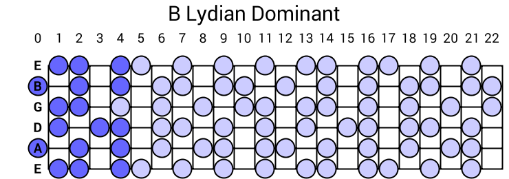 B Lydian Dominant Scale